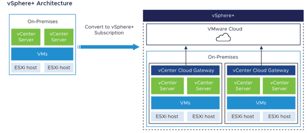 vSphere+ – what’s the scoop?