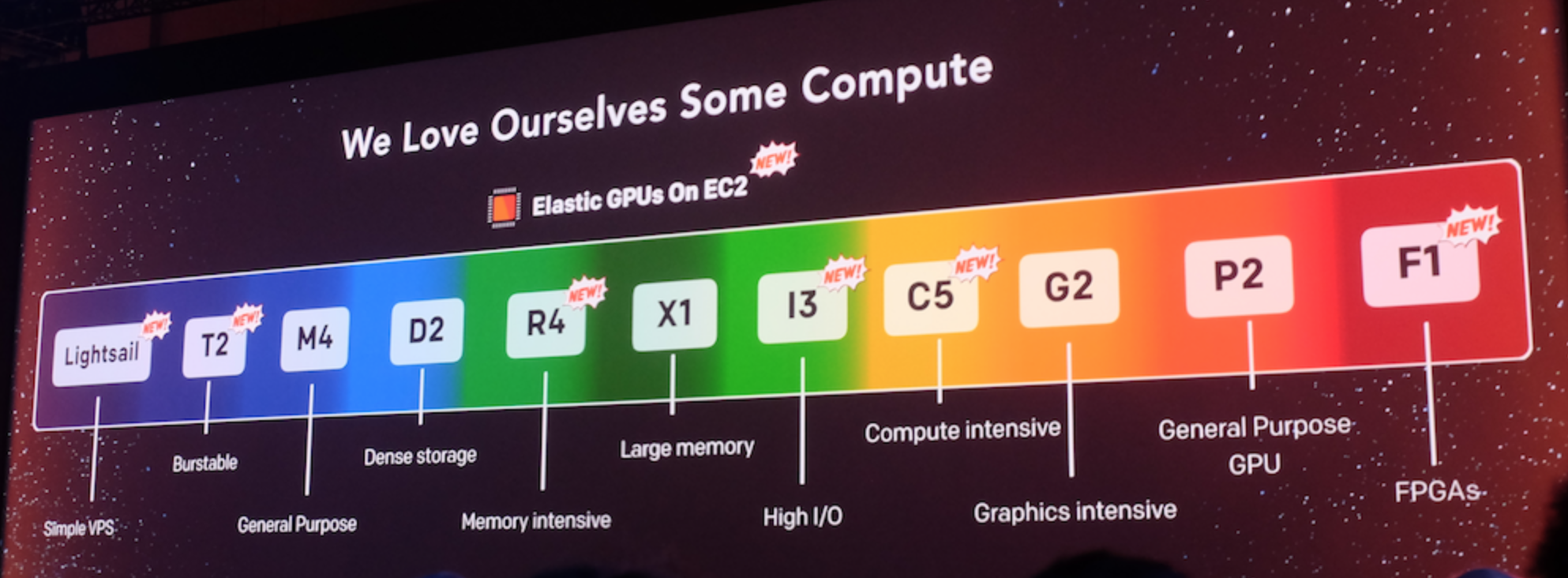 Amazon EC2 Instances Explained