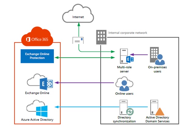 Office 365 Architecture